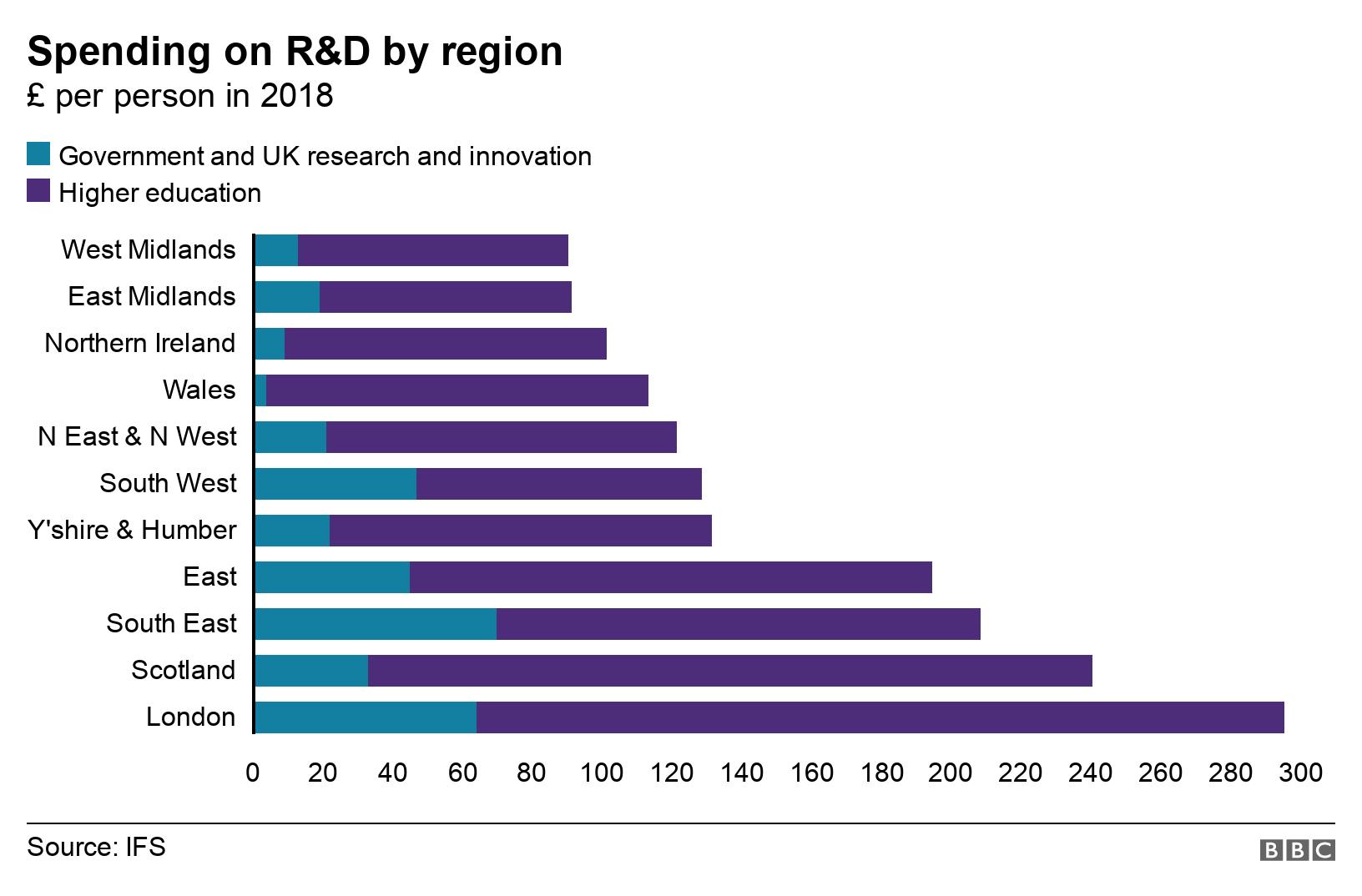 Spending on RandD by UK region 2018 - enlarge